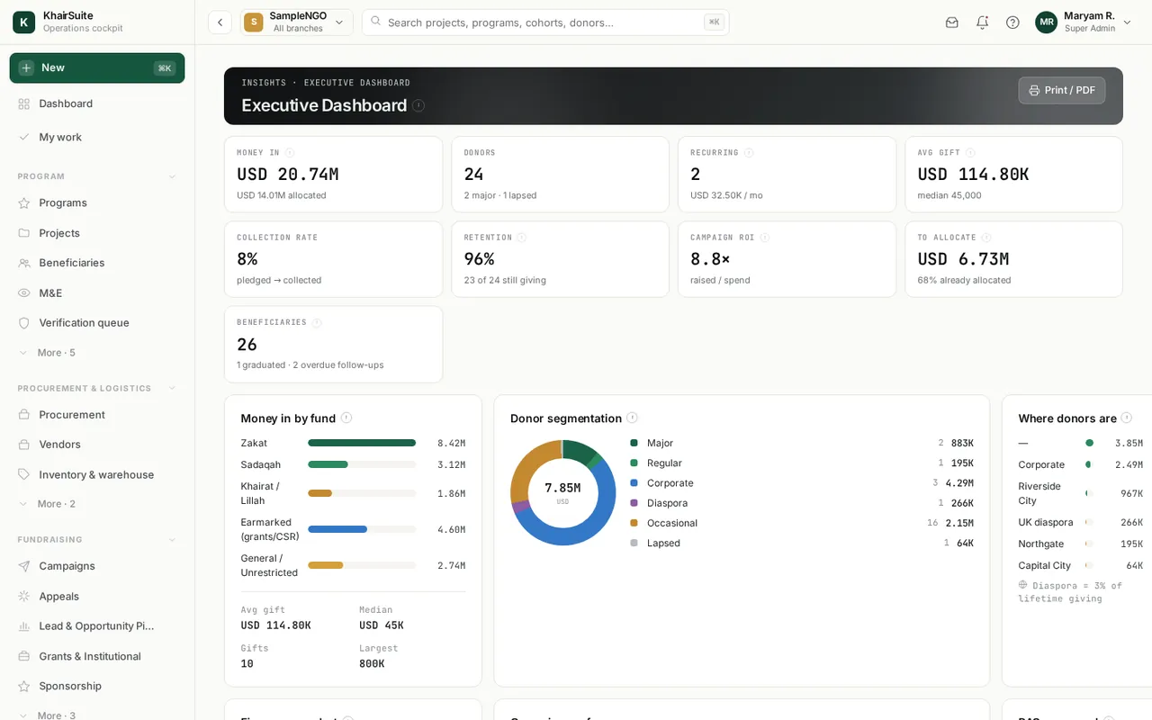 Executive dashboard (sample data)