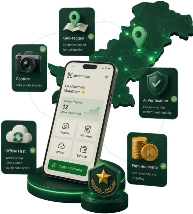 KhairBridge volunteer app: a phone showing today’s progress with Capture, My Cases, Offline and Earnings, surrounded by floating feature cards — Geo-tagged, Capture, Offline First, AI Verification, Earn Honoraria — over a glowing map of Pakistan